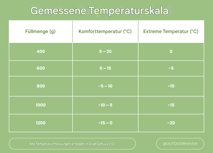 "ArcticNest Winterschlafsack in Schwarz, wasserfest, isoliert mit Entendaunen, ideal für Extremtemperaturen bis -20°C, Campin
