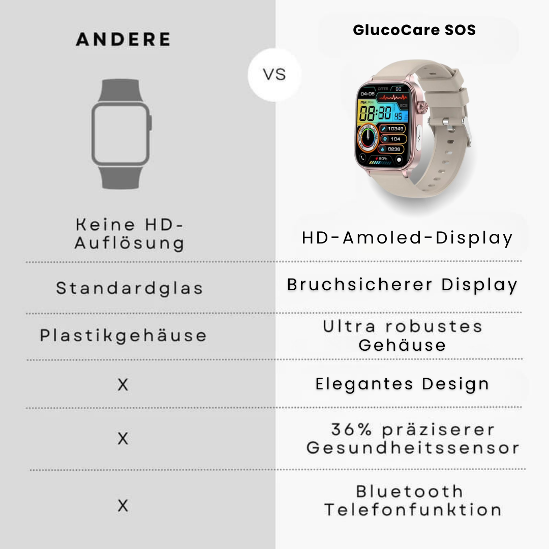 Smartwatch mit schlankem Design, SOS-Notruffunktion, Blutzucker- und Pulsüberwachung auf modernem Voll-Touchscreen.